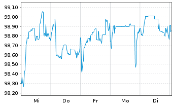 Chart Schaeffler AG MTN v.2024(2024/2030) - 1 Week