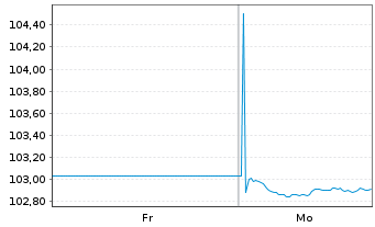 Chart HOWOGE Wohnungsbaug.mbH EO-MTN v.2024(2024/2030) - 1 Woche