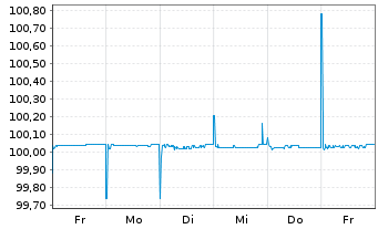 Chart Saarland, Land FLR-Landesschatz.R.4 v. 25(31) - 1 semaine