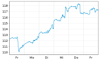 Chart LBBW Internet der Zukunft Inhaber-Anteile R - 1 Week