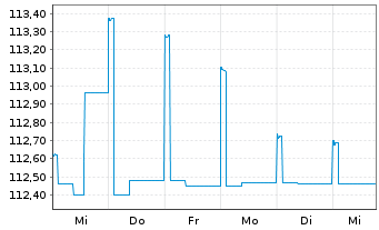 Chart Opportunistic Deep Value Fd UI Inhaber-Anteile R - 1 semaine