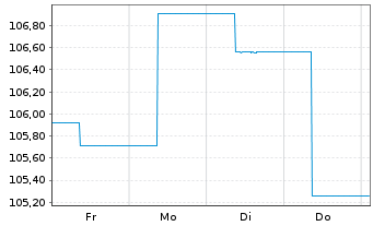 Chart Opportunistic Deep Value Fd UI Inhaber-Anteile R - 1 Woche