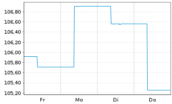 Chart Opportunistic Deep Value Fd UI Inhaber-Anteile R - 1 Week