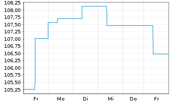 Chart Opportunistic Deep Value Fd UI Inhaber-Anteile R - 1 semaine