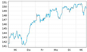 Chart CoIQ Collective Intelligen.Fd Inhaber-Anteile R - 1 semaine