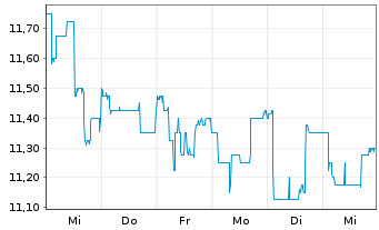 Chart APONTIS PHARMA AG - 1 semaine