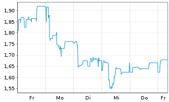 Chart hGears AG - 1 Week