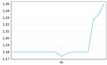 Chart tokentus Investment AG - 1 Week