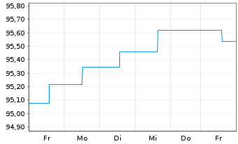 Chart Aramea Rendite Global Nachhalt Inhaber-Anteile R - 1 semaine