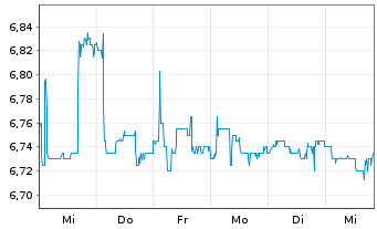 Chart ABOUT YOU Holding SE - 1 semaine