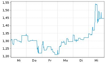 Chart Mister Spex SE - 1 Week