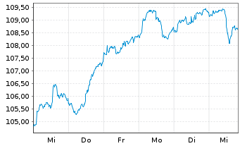 Chart Haas invest4 innovation Inhaber-Anteile S - 1 Week