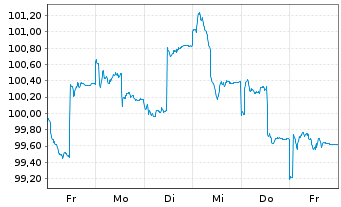 Chart FL AlphaCap Total Return Fonds Inhaber-Anteile R - 1 Woche