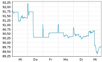 Chart FL AlphaCap Total Return Fonds Inhaber-Anteile R - 1 Woche