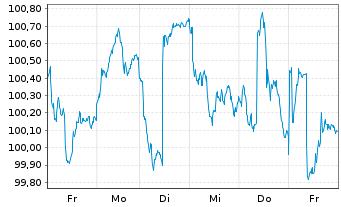 Chart FL AlphaCap Total Return Fonds Inhaber-Anteile R - 1 semaine