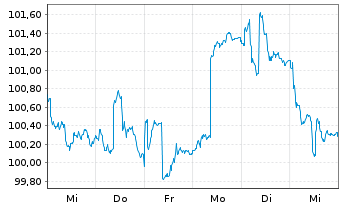 Chart FL AlphaCap Total Return Fonds Inhaber-Anteile R - 1 Week