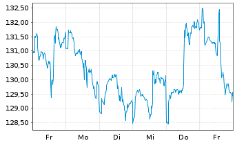 Chart ARAMEA METAWORLD Inhaber-Anteile R - 1 Woche