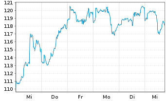 Chart ARAMEA METAWORLD Inhaber-Anteile R - 1 Woche