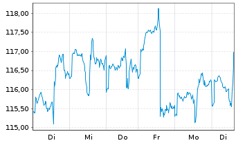 Chart ARAMEA METAWORLD Inhaber-Anteile R - 1 semaine