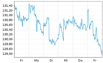 Chart Kahler & Kurz Aktienfonds Inhaber-Anteile Retail - 1 Woche