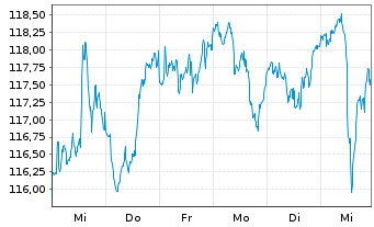 Chart Kahler & Kurz Aktienfonds Inhaber-Anteile Retail - 1 Woche