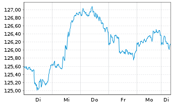 Chart Kahler & Kurz Aktienfonds Inhaber-Anteile Retail - 1 Woche