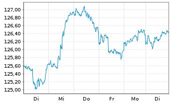 Chart Kahler & Kurz Aktienfonds Inhaber-Anteile Retail - 1 Week