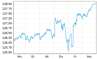 Chart Kahler & Kurz Aktienfonds Inhaber-Anteile Retail - 1 semaine