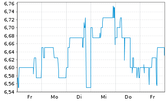 Chart SMT Scharf AG - 1 Week
