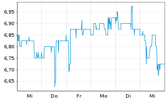 Chart SMT Scharf AG - 1 Week