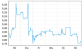 Chart Cantourage Group SE - 1 semaine