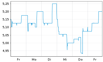 Chart DN Dt. Nachhaltigkeit AG Namens-Aktien o.N. - 1 Woche