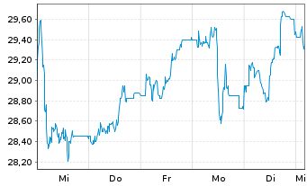 Chart IONOS Group SE - 1 Week