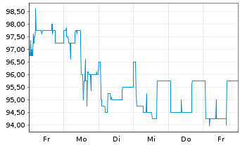 Chart ParTec AG - 1 Week
