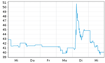 Chart ParTec AG - 1 Week