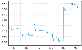 Chart SynBiotic SE - 1 Week