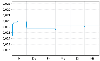 Chart co.don AG - 1 Week