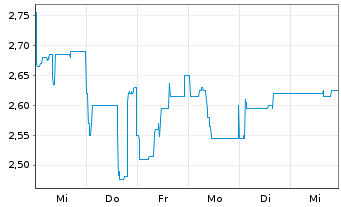 Chart 4SC AG - 1 semaine