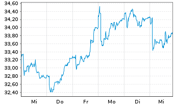 Chart FUCHS PETROLUB SE - 1 Week