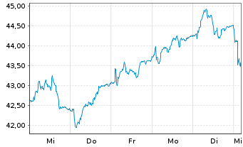 Chart FUCHS PETROLUB SE VZ - 1 Week