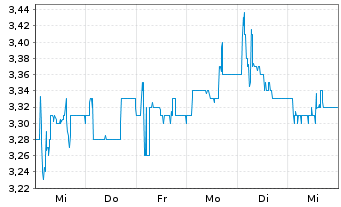 Chart Ringmetall SE - 1 semaine