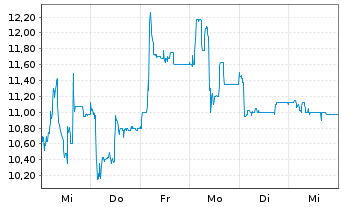 Chart Veganz Group AG - 1 semaine