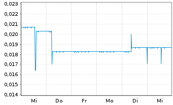 Chart PAION AG - 1 semaine