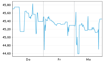 Chart Brandenburg, Land Schatzanw. v.2021(2051) - 1 Week