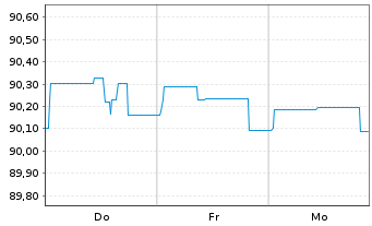 Chart Brandenburg, Land Schatzanw. v.2022(2030) - 1 Week