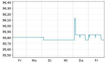 Chart Brandenburg, Land FLR-Schatzanw.v.22(42) - 1 Woche