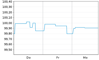 Chart Brandenburg, Land Schatzanw. v.2023(2029) - 1 Week