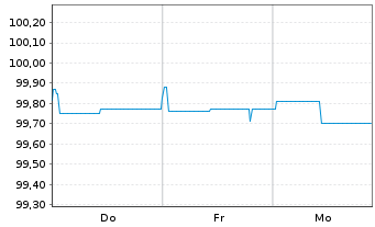 Chart Brandenburg, Land FLR-Schatzanw.v.23(28) - 1 Week