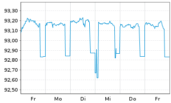Chart DZ HYP AG MTN-Hyp.Pfbr.1239 21(26) - 1 Woche