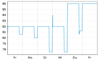 Chart JES.GREEN Invest GmbH EO-Anleihe v.21(24/26) - 1 Week